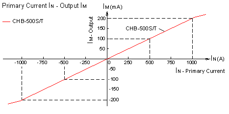  Closed-loop Hall current sensor CHB-500S